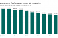 西班牙出生率持续下降 自1941年以来最低