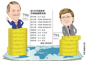 世界首富易主 墨西哥富豪斯利姆再超盖茨