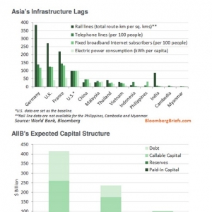 亚投行预计资本图曝光  规模远低世行和亚开行