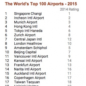 全球机场排名出炉：新加坡第一位 首都机场第十