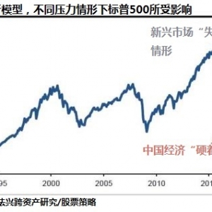 法兴：若中国经济“硬着陆” 美股将跌60%