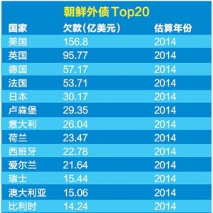 朝鲜曾要求债权国全部免债 最少要求免90%