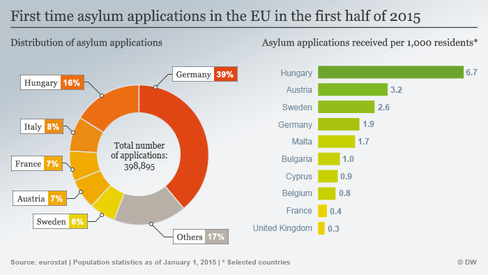 Infografik Verteilung Asylantr?ge EU erste H?lfte 2015 Englisch