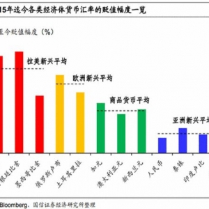 全球货币贬值狂潮：拉美“夺冠” 人民币第九