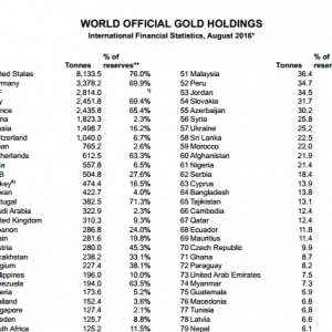 世界最新黄金储备排名 中俄又在大量囤积黄金