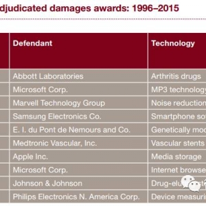 25.4亿美金！全球最高专利赔偿金记录被打破！
