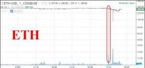 短短数秒！以太币从319美元闪崩至0.10美元(组图)